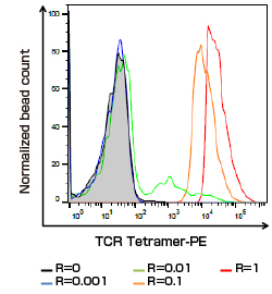 histogram indicates TCR Tetramer-positive populations
