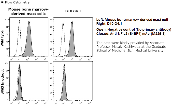 Example of use: Flow cytometry