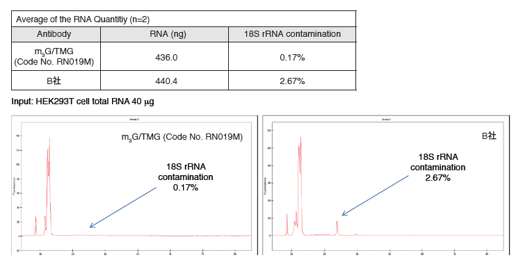 抗m3G抗体　RNA-IP data