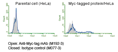 Anti-Myc-tag mAb (Clone: My3) FCM