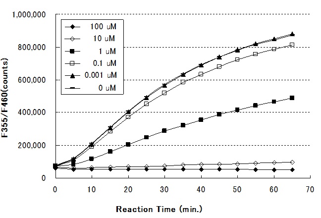 Effect of Trichostatin A on HDAC8 activity (One-step method)