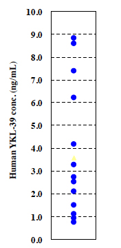 Human YKL-39 levels in 15 sera of healthy voluntee