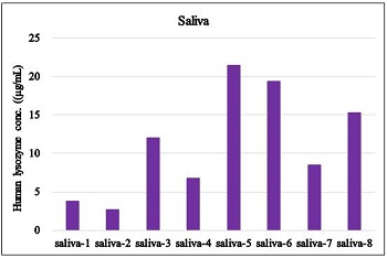 Human lysozyme concentration in saliva samples