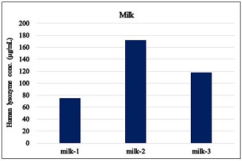 Human lysozyme concentration in milk samples