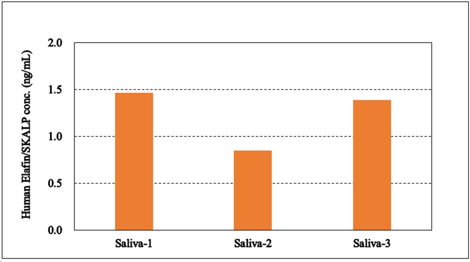 Human Elafin/SKALP concentration in saliva samples