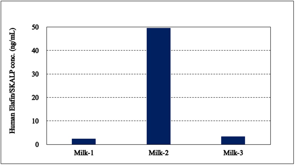 Human Elafin/SKALP concentration in milk samples