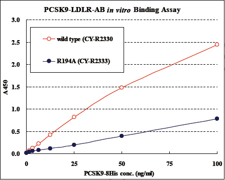 Binding capability to LDL receptor