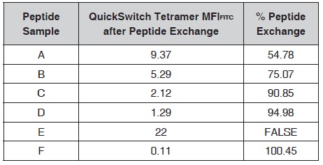 Percentages of peptide exchange corresponding to any peptide(A-F).