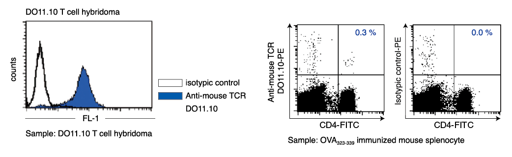 Flow cytometry with Anti-mouse TCR DO11.10 mAb