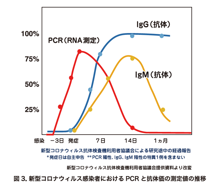 図3. 新型コロナウイルス感染者におけるPCRと抗体価の測定値の推移